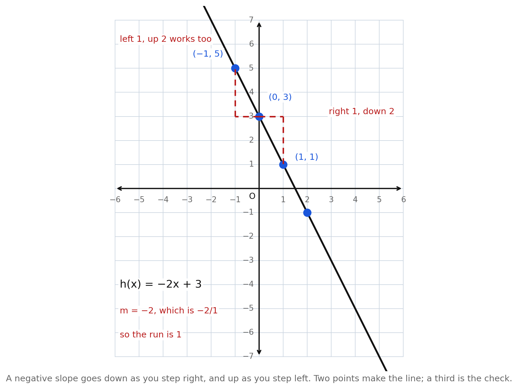 The line h(x) = −2x + 3 on a grid, showing a dashed step of right 1 and down 2 from (0, 3) to (1, 1), and a dashed step of left 1 and up 2 from (0, 3) to (−1, 5)