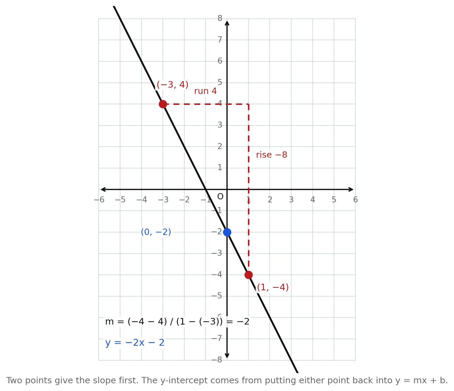 The line y = −2x − 2 on a grid through the marked points (−3, 4) and (1, −4), with a dashed run-4, rise-−8 triangle between them, the y-intercept (0, −2) marked, and the slope computation and final equation shown