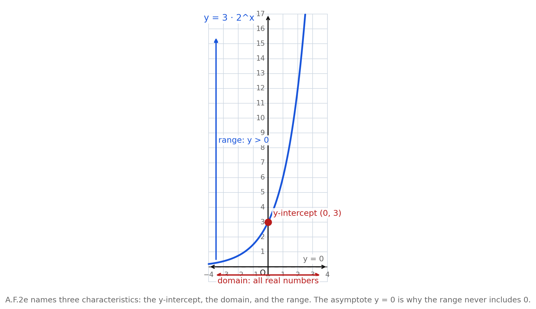 The graph of y equals 3 times 2 to the x with y-intercept (0, 3) marked, a domain arrow along the x-axis, a range arrow above y equals 0, and the asymptote labeled