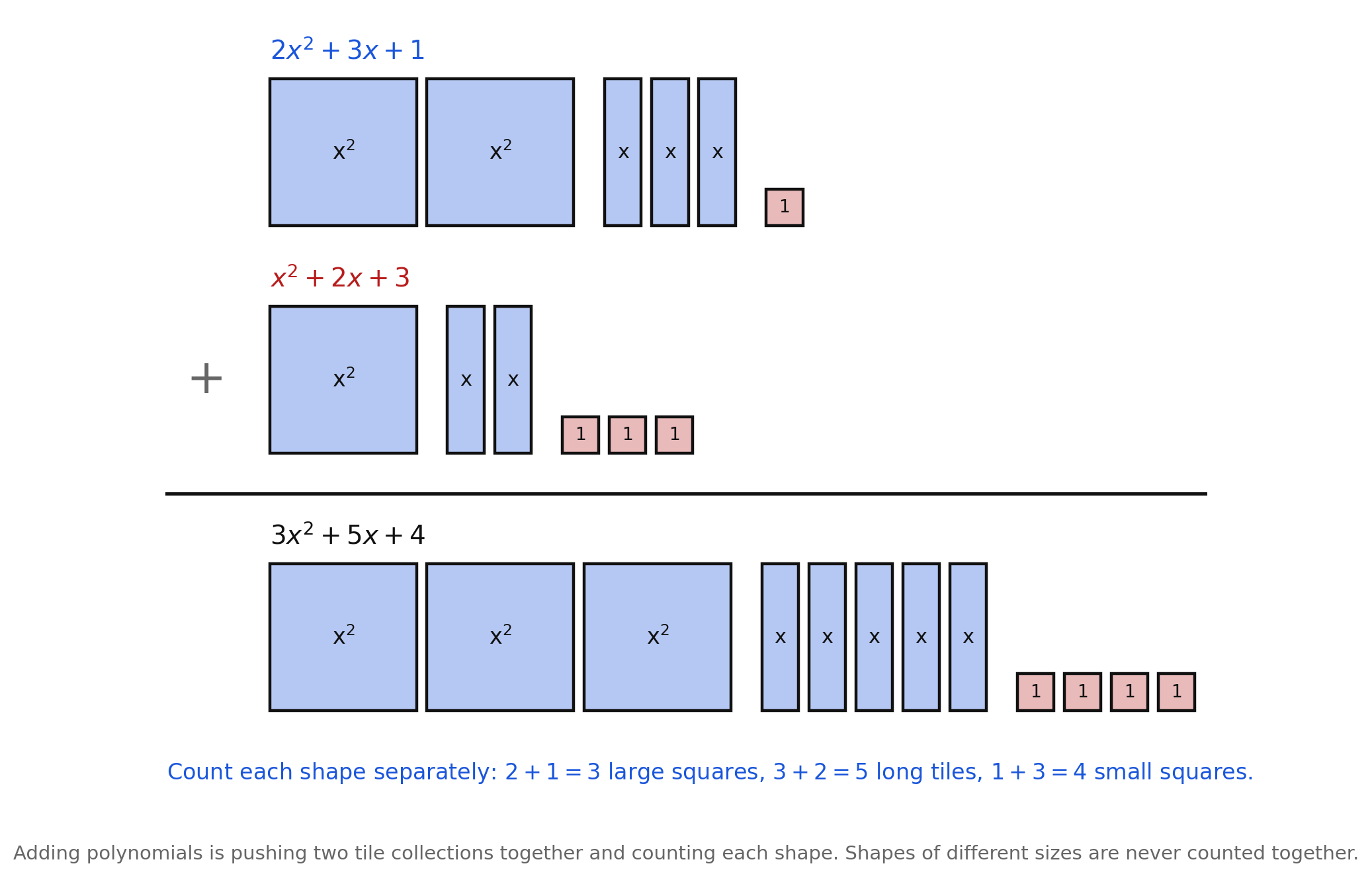 Three rows of algebra tiles: a first collection of two large squares, three long tiles, and one small square labeled 2x² + 3x + 1; a second of one large square, two long tiles, and three small squares labeled x² + 2x + 3; and beneath a rule their combined collection of three large squares, five long tiles, and four small squares labeled 3x² + 5x + 4