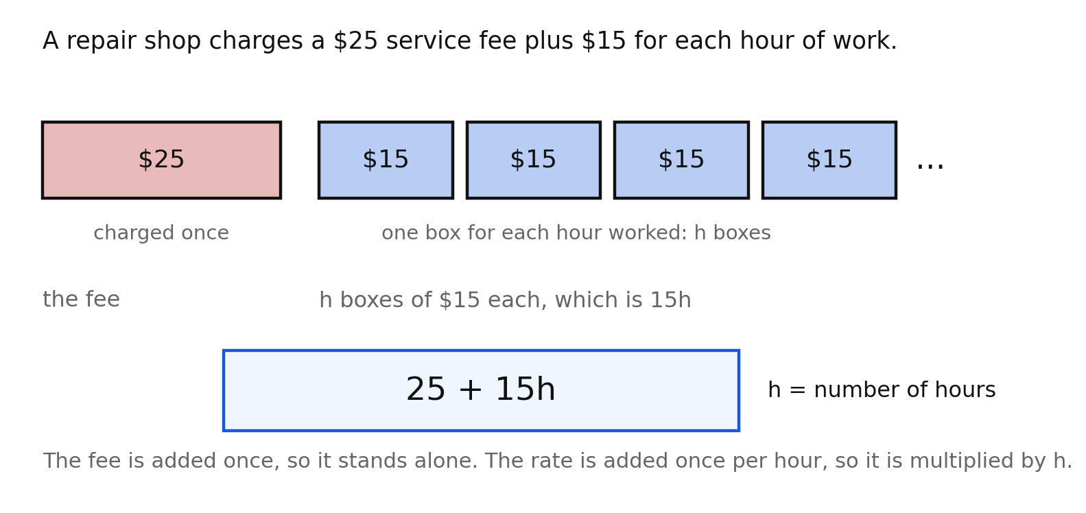 A bar model showing a twenty-five dollar fee box followed by repeated fifteen dollar boxes, combining to the expression 25 plus 15h