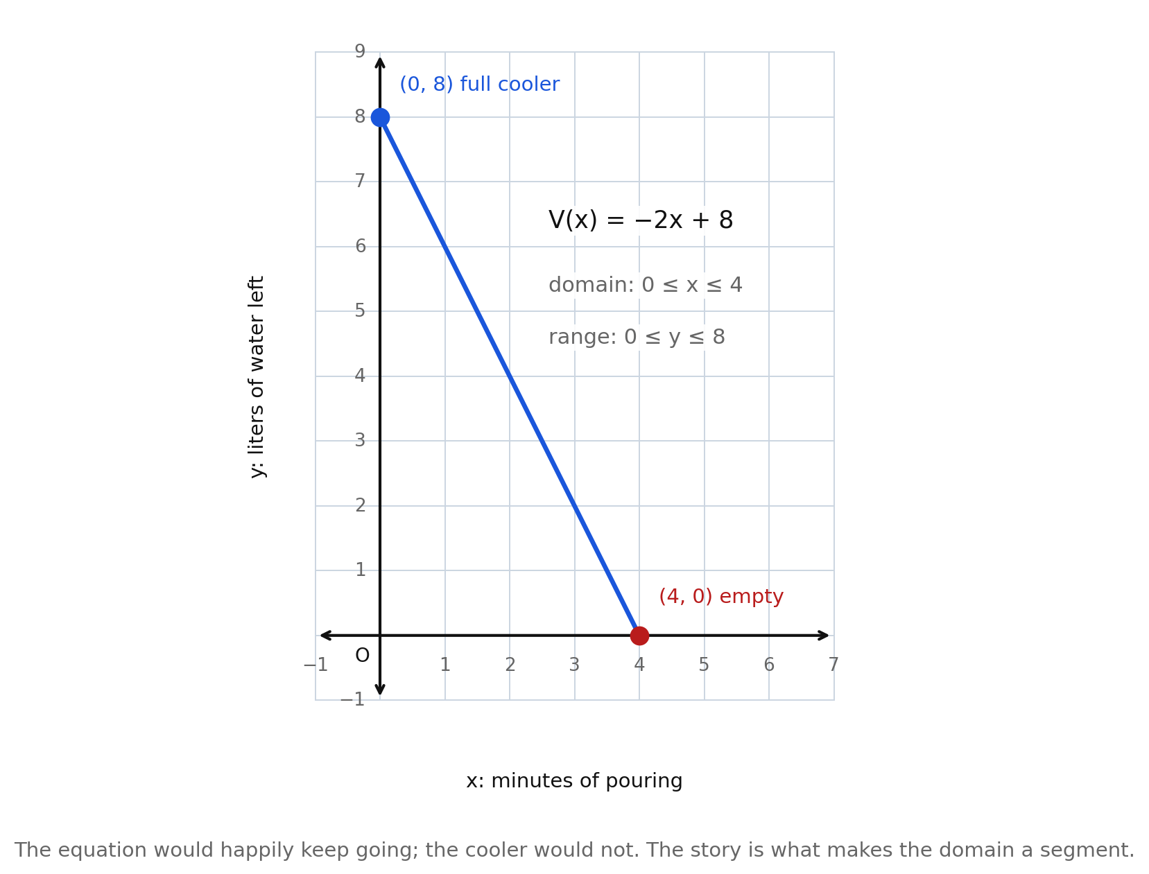 A line segment from (0, 8) to (4, 0) on a labeled grid, representing V(x) = −2x + 8, with domain 0 ≤ x ≤ 4 and range 0 ≤ y ≤ 8, x measured in minutes of pouring and y in liters of water left