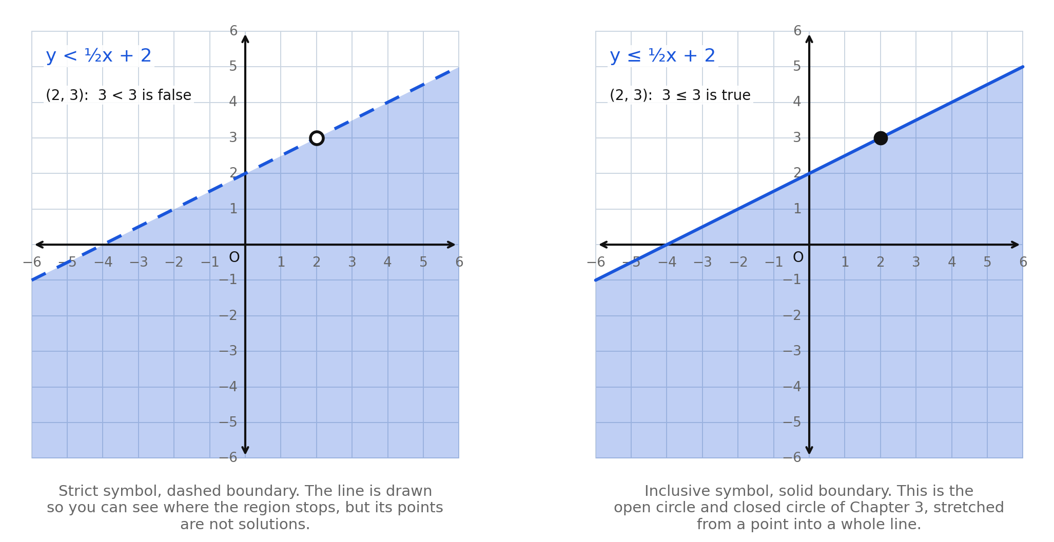 Two coordinate planes side by side, both with the boundary y equals one-half x plus 2 and the region below it shaded: on the left a dashed boundary with the point (2, 3) drawn hollow, on the right a solid boundary with the point (2, 3) drawn solid