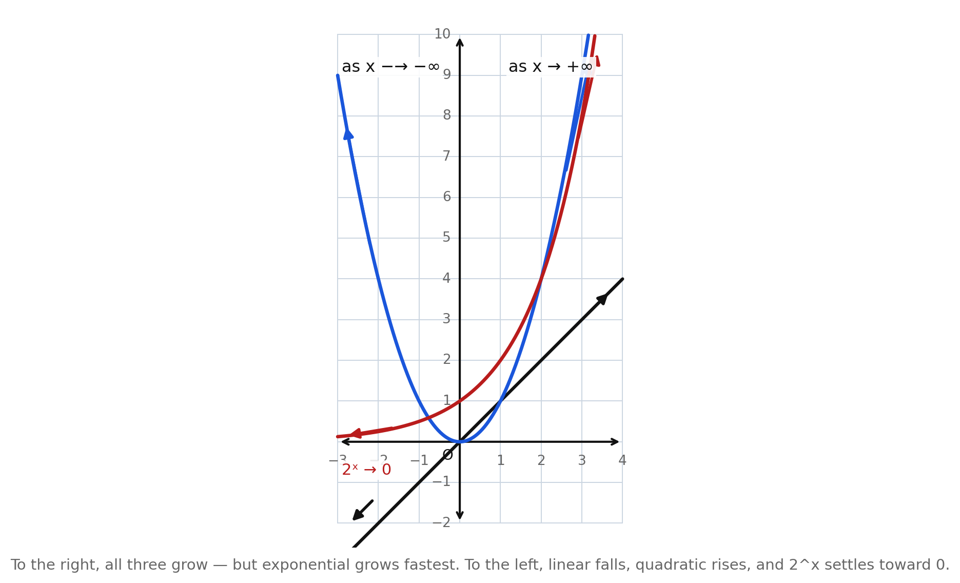 The three parent curves on one window with arrows marking end behavior as x goes to positive and negative infinity, and a label that 2 to the x approaches 0 on the left