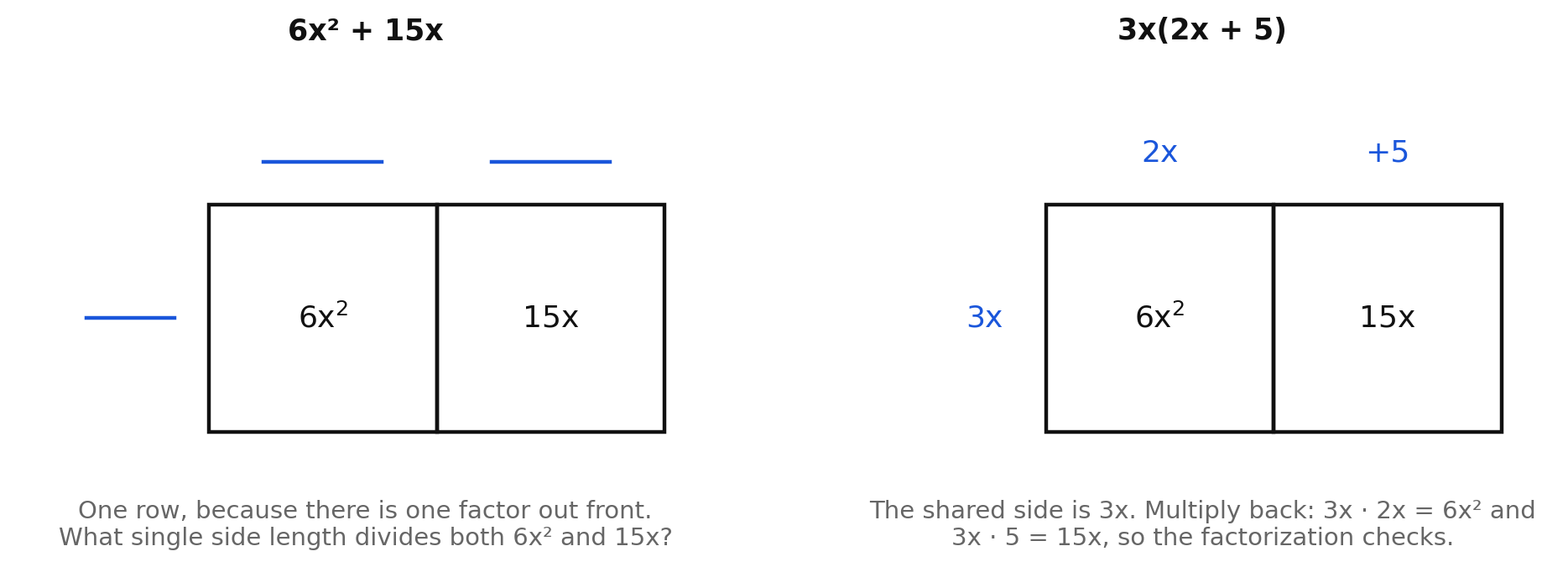 On the left, a one-row area model for 6x² + 15x with cells 6x² and 15x and three blank side slots; on the right, the same model with shared side 3x and top labels 2x and +5, showing 3x(2x + 5)
