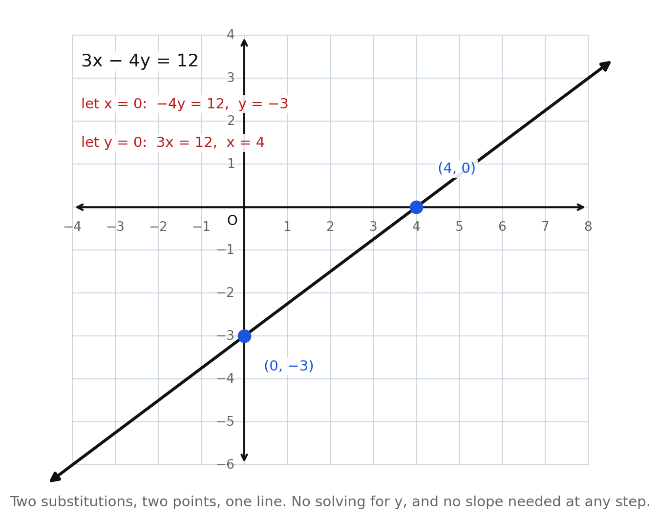 The line 3x − 4y = 12 graphed from its two intercepts (0, −3) and (4, 0), with the two substitutions shown beside it