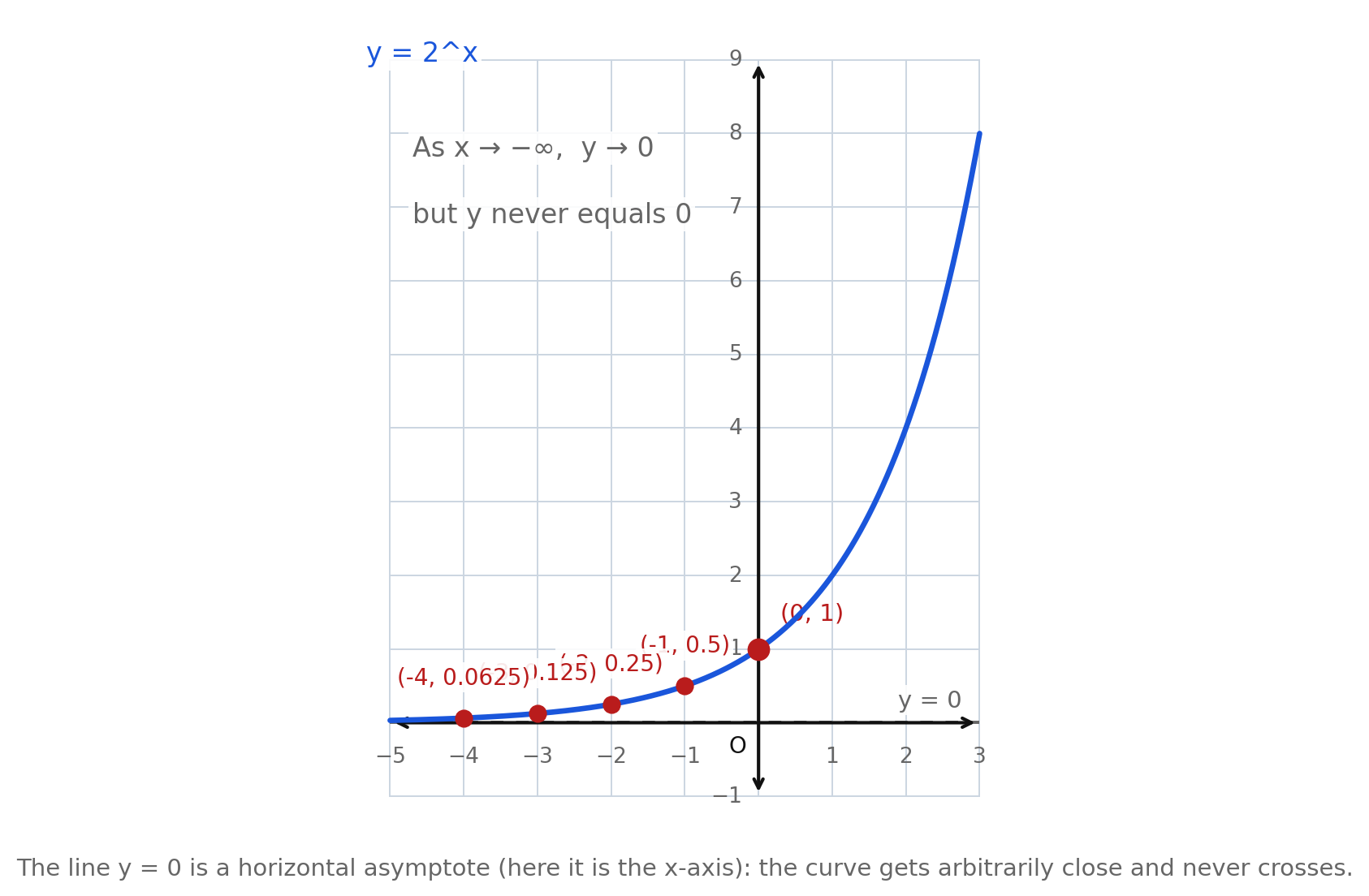 The graph of y equals 2 to the x with points at x equals negative 1 through negative 4 labeled, showing outputs approaching 0, with the statement that y never equals 0
