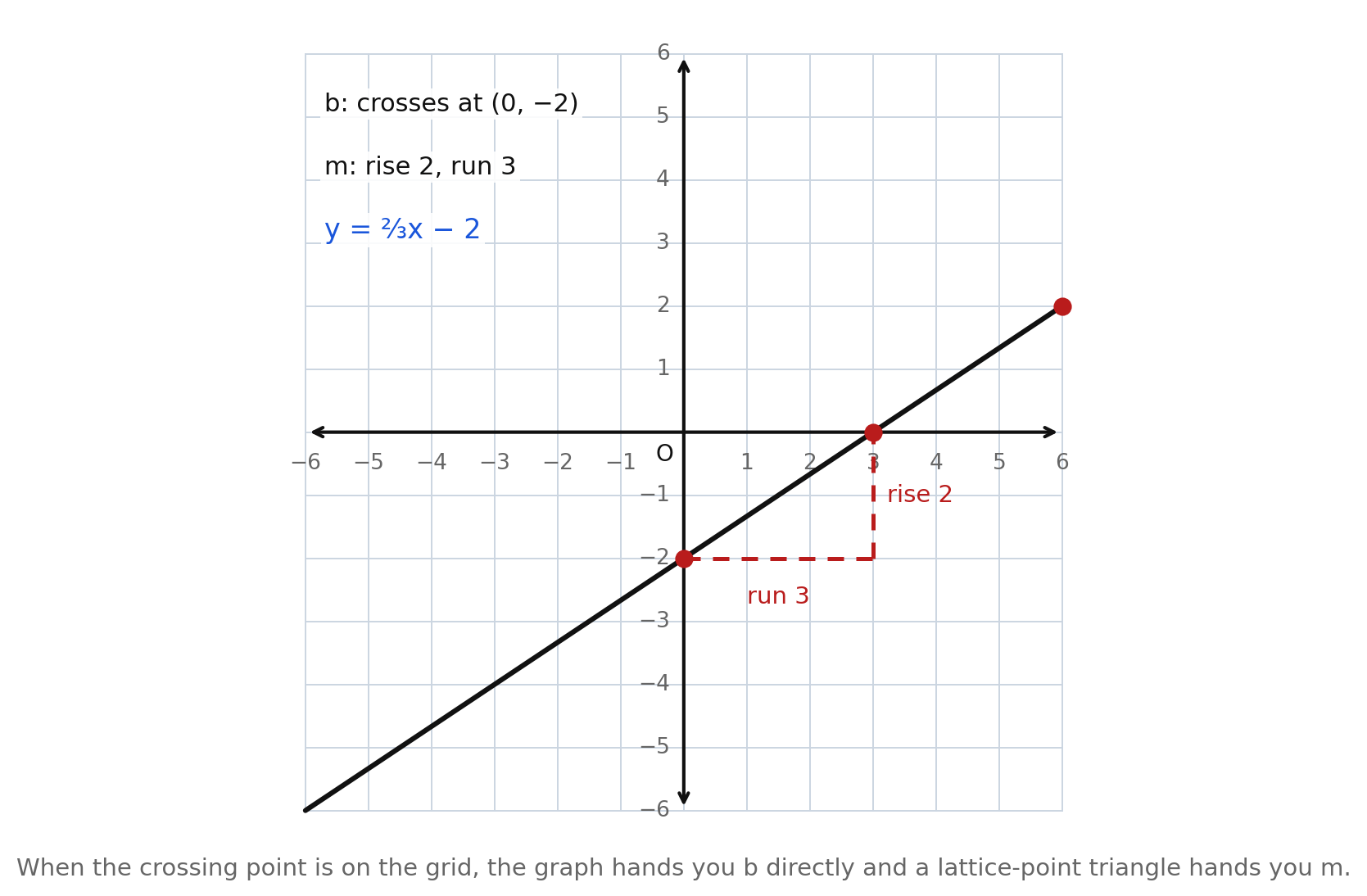 The line y = ⅔x − 2 on a grid, with lattice points (0, −2), (3, 0), and (6, 2) marked and a dashed slope triangle of run 3 and rise 2 drawn from the y-intercept