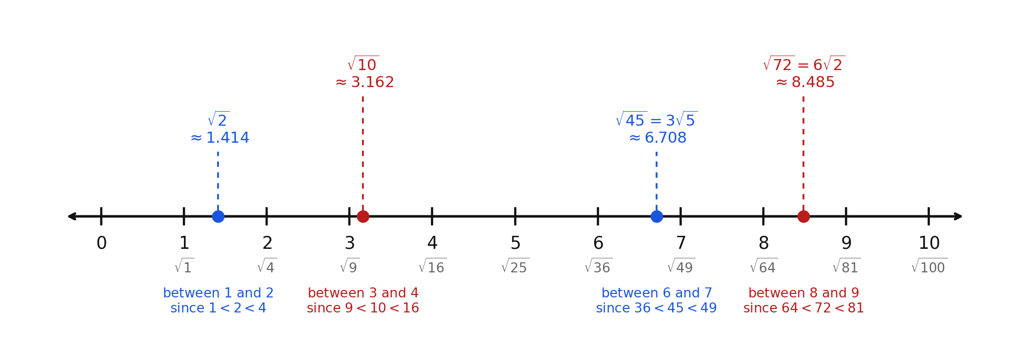A number line from 0 to 10 with perfect-square roots labeled beneath each integer, and four plotted radicals — square root of 2, square root of 10, 3 square root of 5, and 6 square root of 2 — each with its decimal approximation and the sandwich inequality that places it