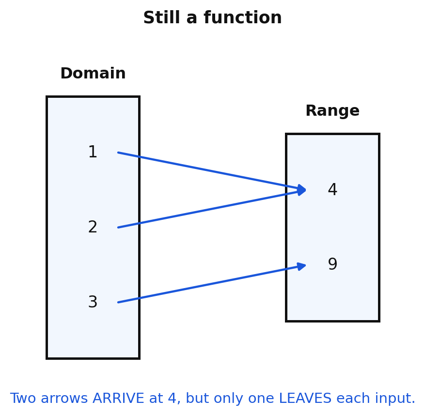 A mapping in which two inputs send arrows to the same output