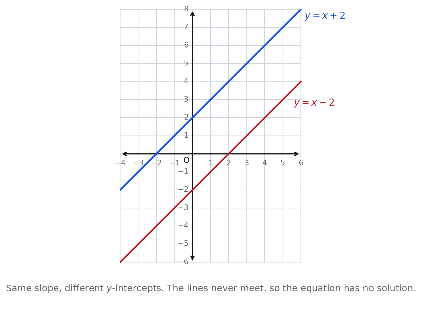 Two parallel lines with the same slope and different y-intercepts