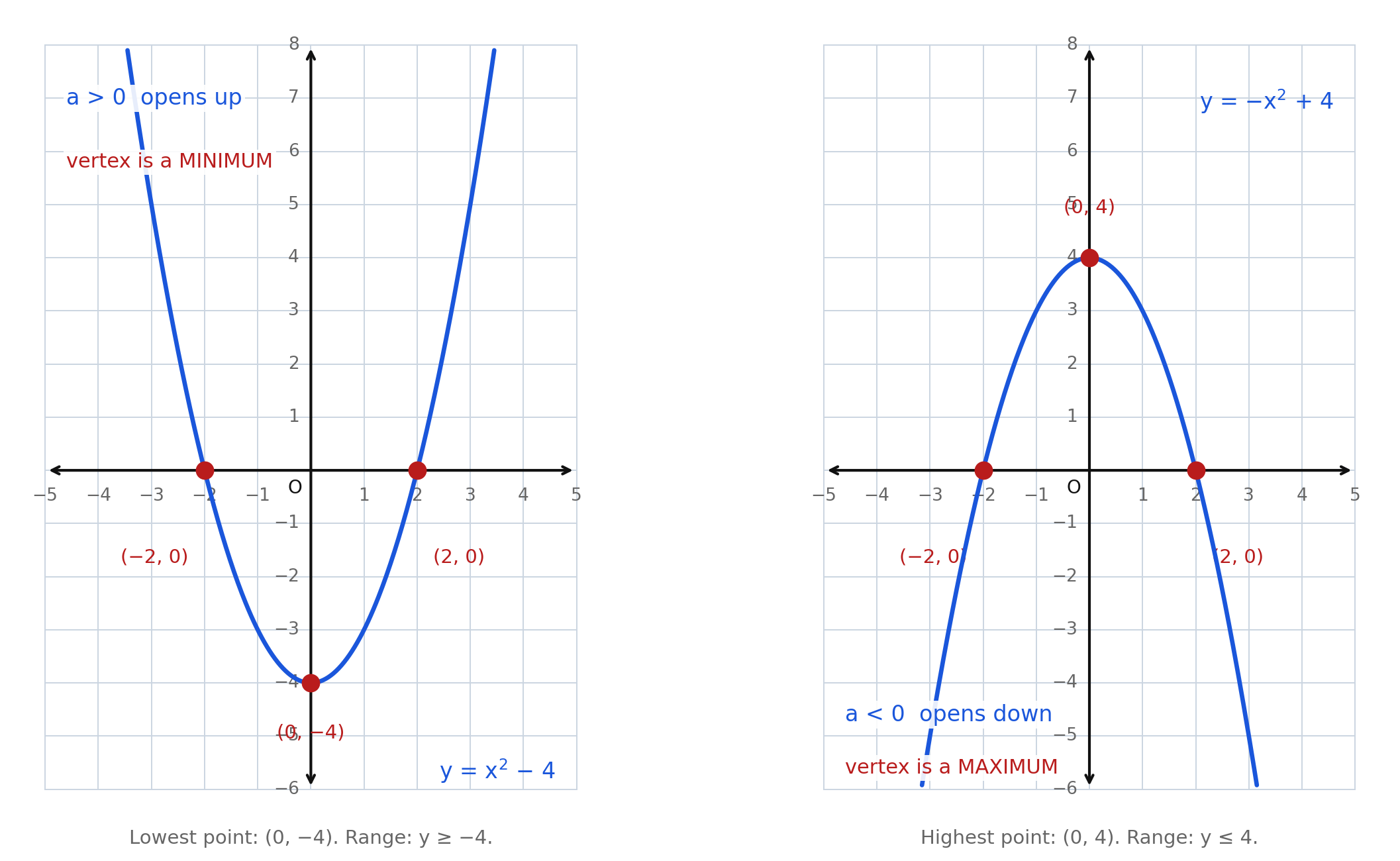 Two panels: left, y equals x squared minus 4 opening upward with a minimum at 0 comma negative 4; right, y equals negative x squared plus 4 opening downward with a maximum at 0 comma 4