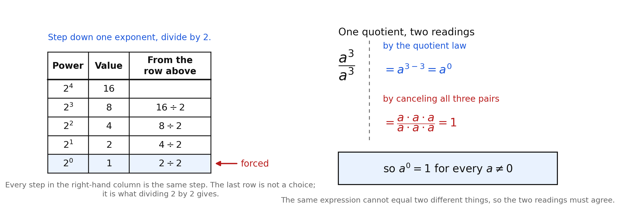 On the left, a table of the powers of two from two to the fourth down to two to the zero, each value with the division by two that produces it from the row above, and an arrow labeling the last row as forced; on the right, the quotient a cubed over a cubed read two ways, by the quotient law as a to the zero and by canceling as one, concluding that a to the zero is one for every nonzero a