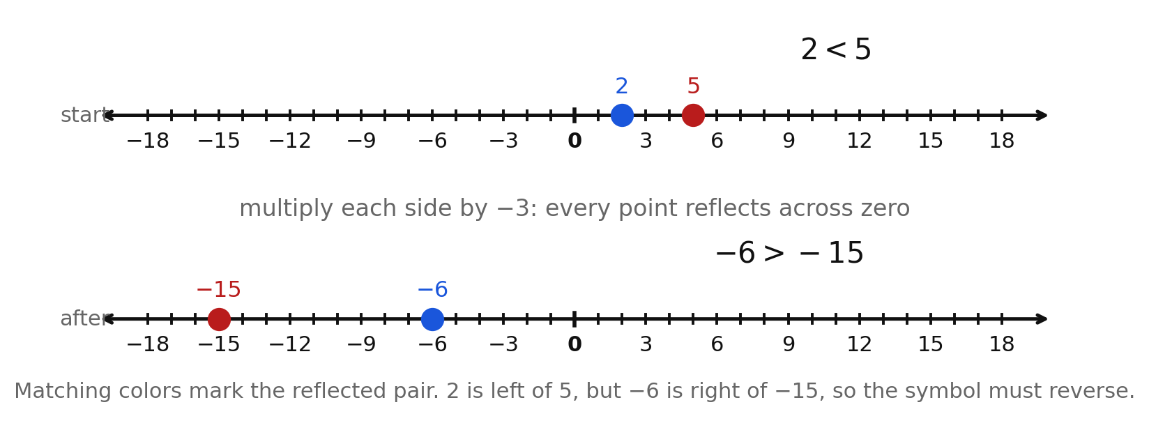 Two stacked number lines showing 2 less than 5 becoming negative 6 greater than negative 15 after multiplying both sides by negative 3