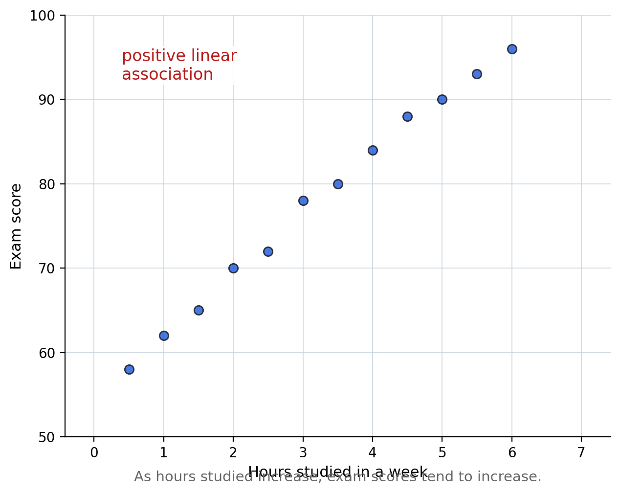Scatterplot of hours studied versus exam score showing a positive linear association