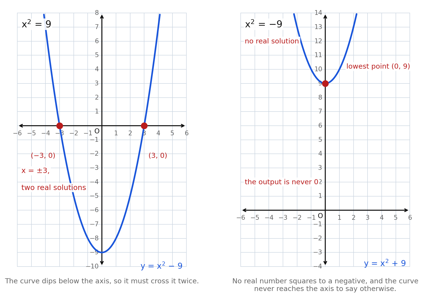 Two panels: left, y equals x squared minus 9 crossing at negative 3 and 3 for the equation x squared equals 9; right, y equals x squared plus 9 never meeting the x-axis for x squared equals negative 9, labeled no real solution