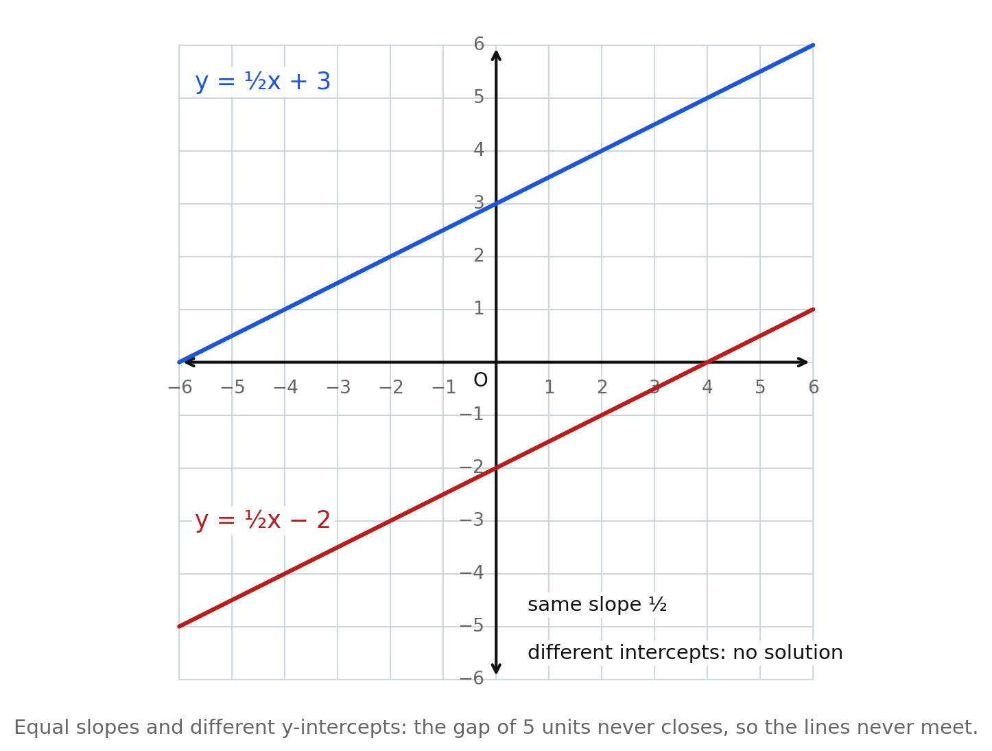Two parallel lines y = ½x + 3 and y = ½x − 2 on a grid, labeled same slope and different intercepts, no solution