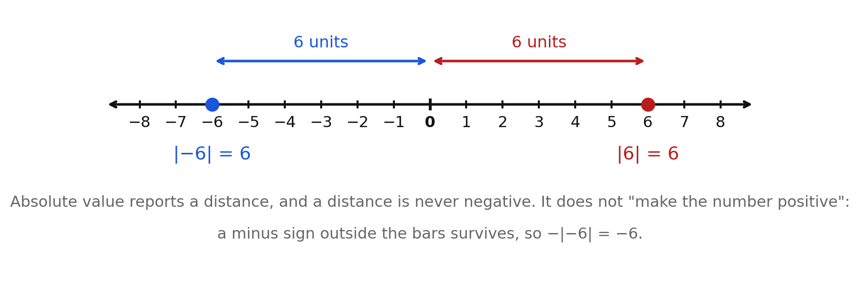 A number line showing negative six and six each six units from zero, with the absolute value of each equal to six