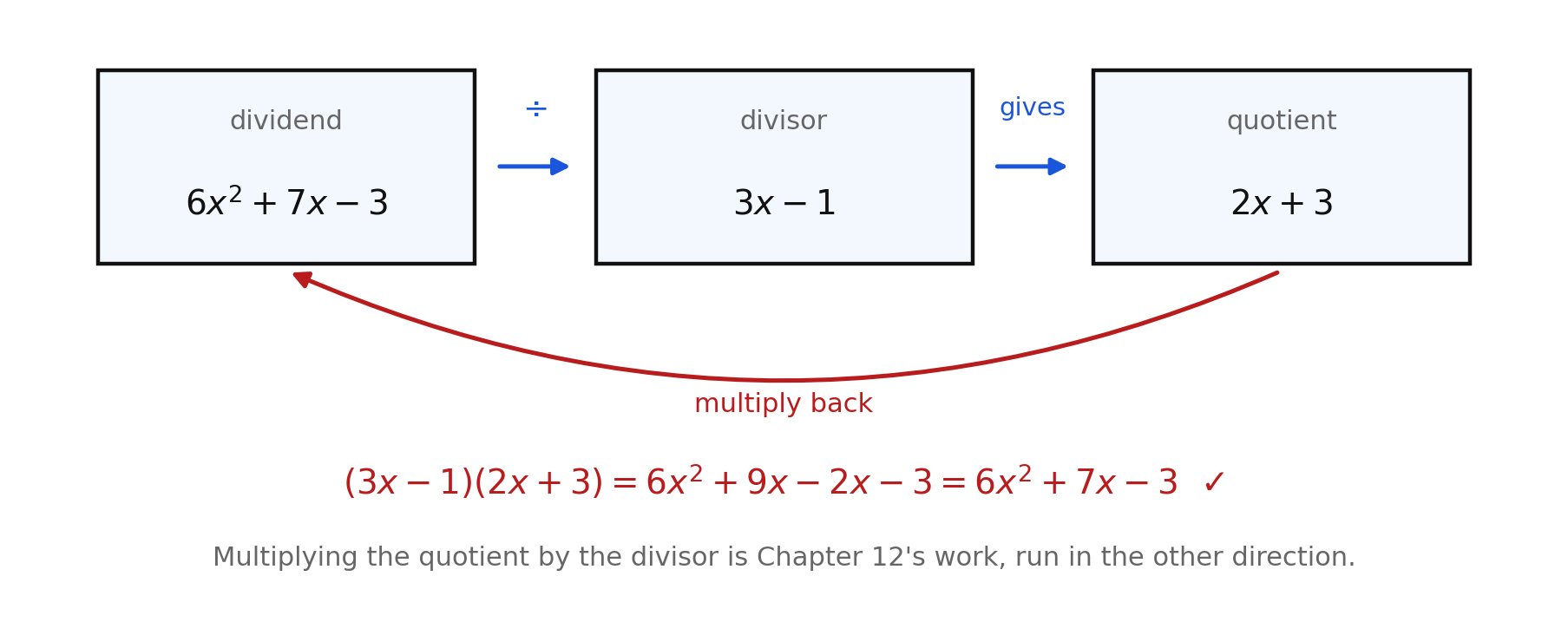A flow from dividend 6x² + 7x − 3 through divisor 3x − 1 to quotient 2x + 3, with a multiply-back arrow recovering the dividend