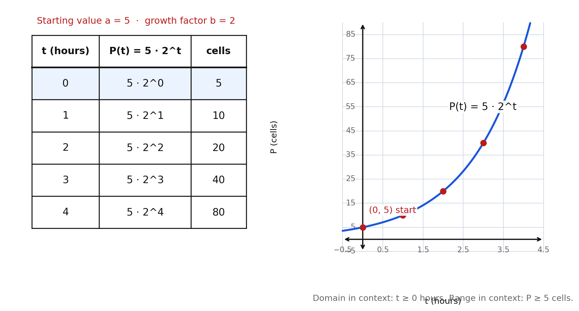 Bacteria doubling: table of P of t equals 5 times 2 to the t for t from 0 to 4 beside a graph with (0, 5) labeled start