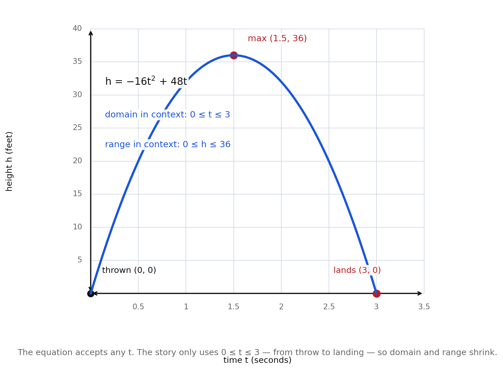 A projectile height graph h equals negative 16 t squared plus 48 t from throw at 0 comma 0 through a maximum at 1.5 comma 36 to landing at 3 comma 0, with domain 0 to 3 seconds and range 0 to 36 feet labeled