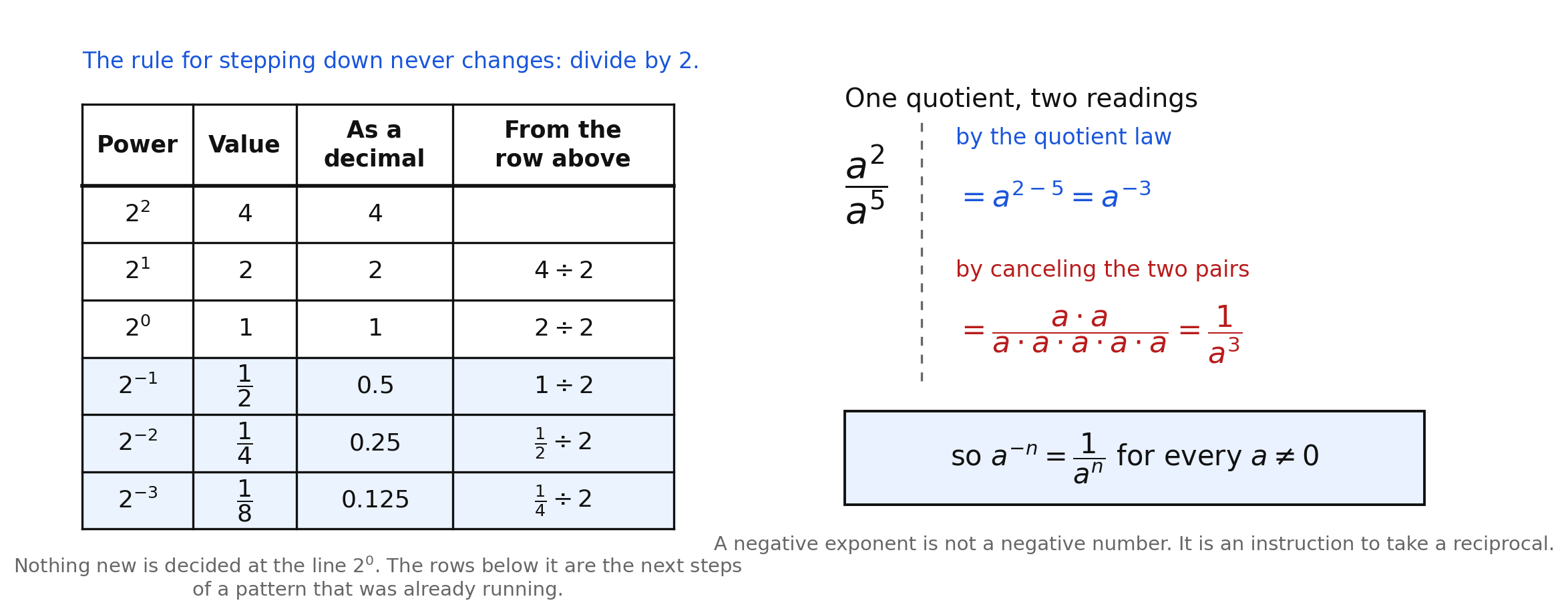 On the left, a table of powers of two from two squared down to two to the negative third, each with its value as a fraction, its value as a decimal, and the division by two that produces it from the row above, with the three negative-exponent rows shaded; on the right, the quotient a squared over a to the fifth read two ways, by the quotient law as a to the negative third and by canceling as one over a cubed, concluding that a to the negative n is one over a to the n for every nonzero a