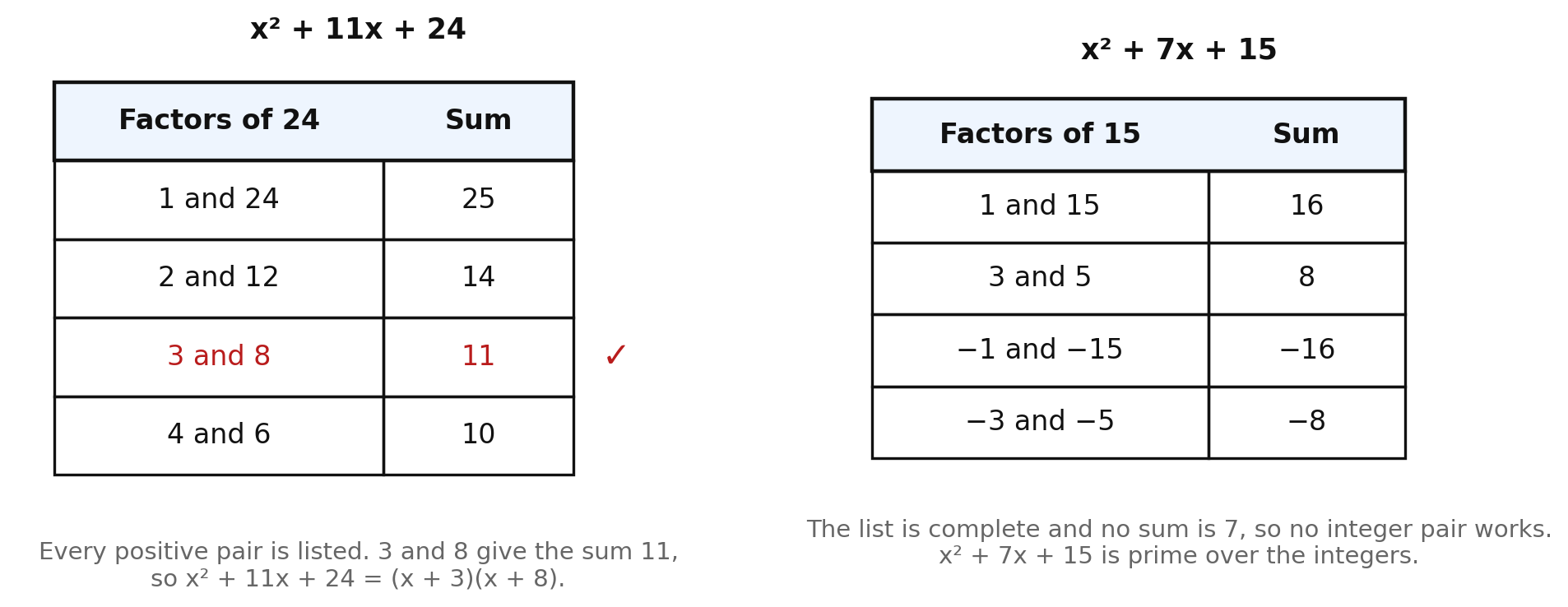 Two factor-pair tables side by side: on the left, factors of 24 with sums, the pair 3 and 8 highlighted because the sum is 11, giving x² + 11x + 24 = (x + 3)(x + 8); on the right, factors of 15 with sums, none equal to 7, so x² + 7x + 15 is prime over the integers