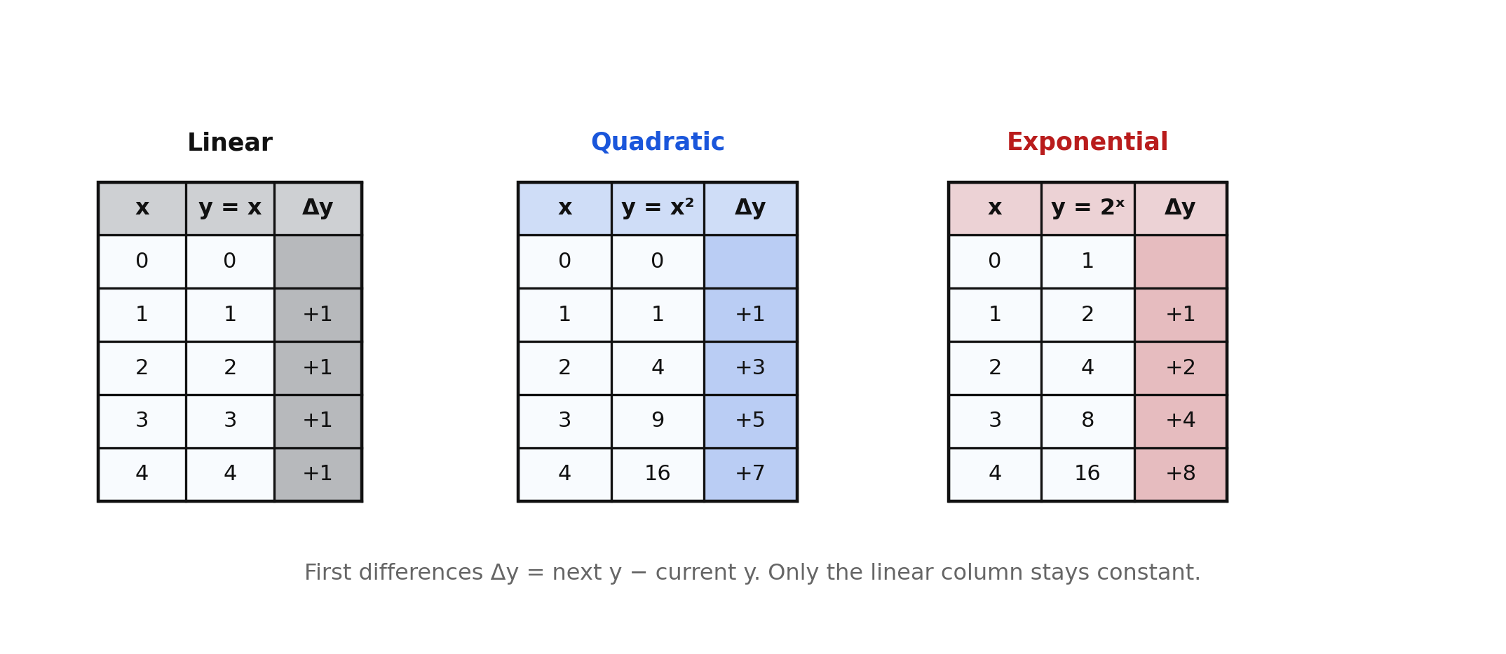 Three side-by-side tables for y = x, y = x squared, and y = 2 to the x, each with a first-difference column highlighted