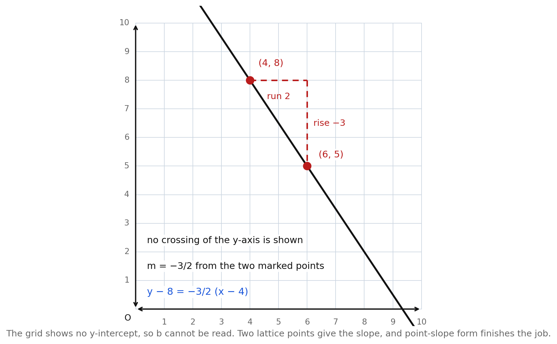 A line drawn on a grid from 0 to 10 on both axes, with the lattice points (4, 8) and (6, 5) marked, a dashed run-2, rise-−3 triangle between them, and the note that no y-axis crossing is shown