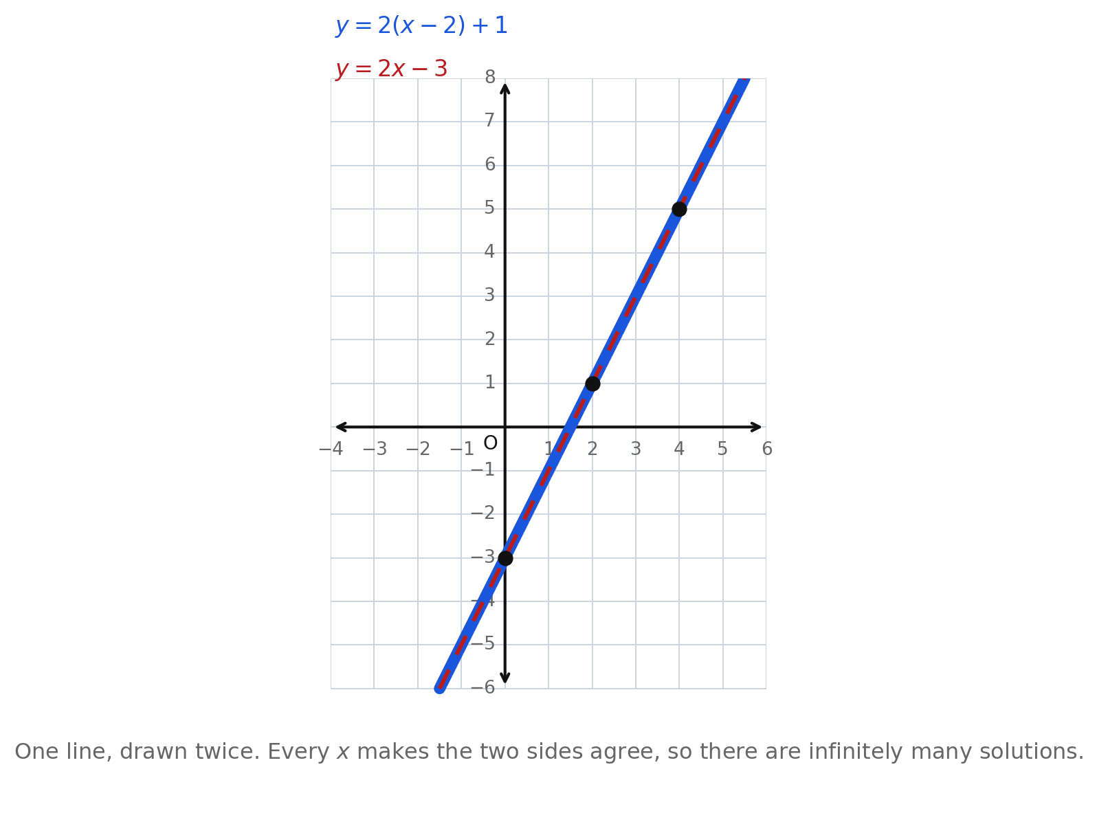One line drawn twice, a wide line with a dashed line exactly on top of it