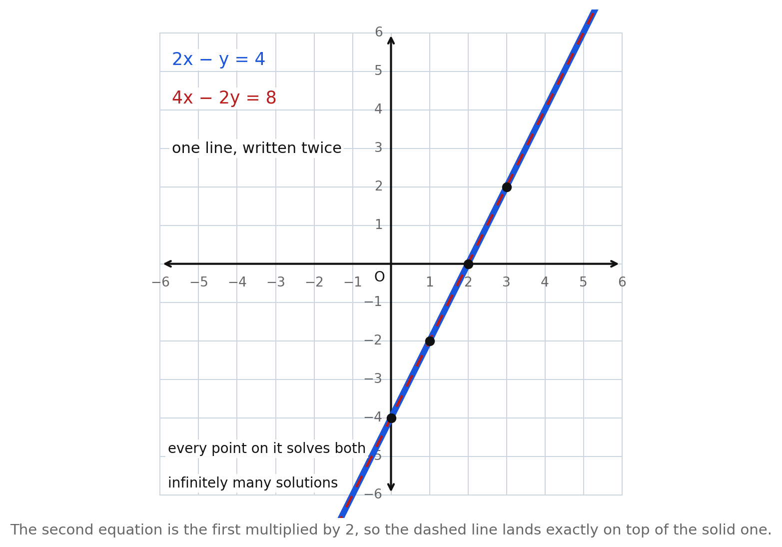 One line drawn twice, 2x − y = 4 in solid blue with 4x − 2y = 8 dashed exactly on top of it, labeled one line written twice, infinitely many solutions