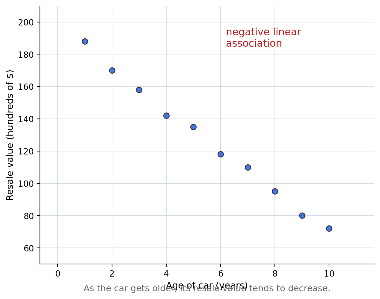 Scatterplot of car age versus resale value showing a negative linear association