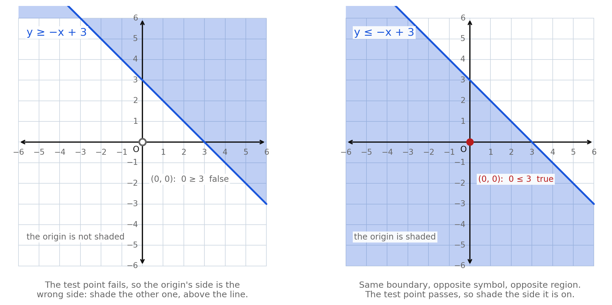Two coordinate planes side by side with the same solid boundary y equals negative x plus 3: on the left the region above is shaded and the origin is marked as failing, on the right the region below is shaded and the origin is marked as passing