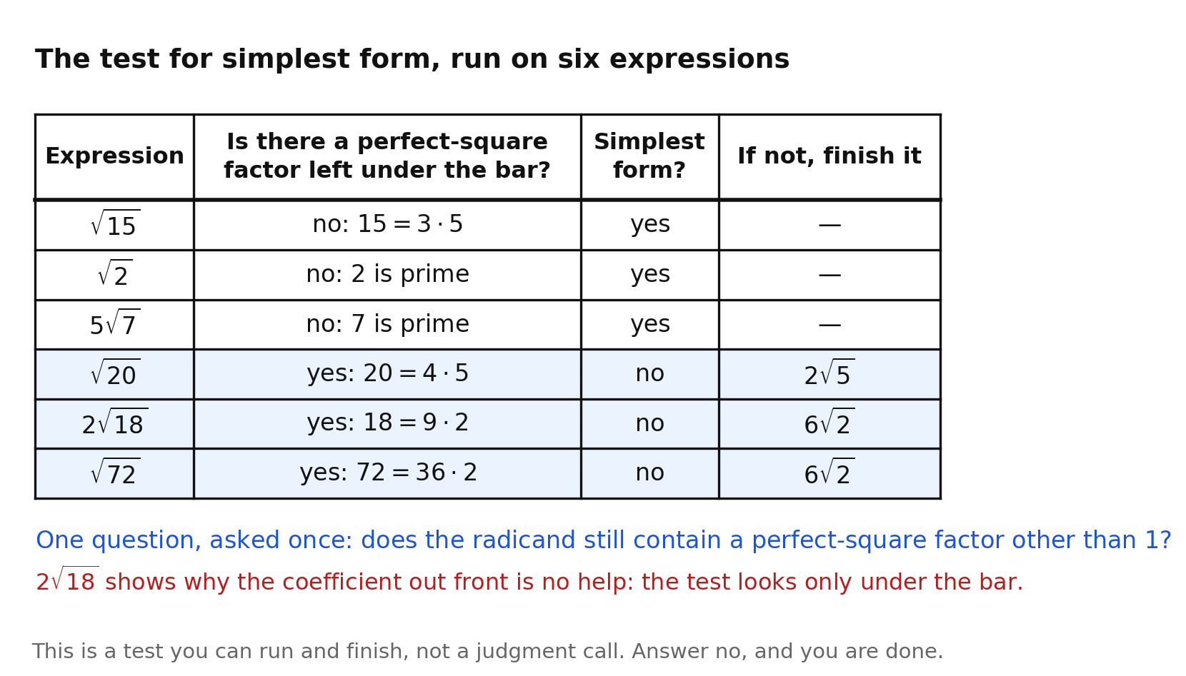 A six-row checklist testing whether six radical expressions are in simplest form, with three that pass and three shaded rows that fail and finish as 2 square root of 5, 6 square root of 2, and 6 square root of 2