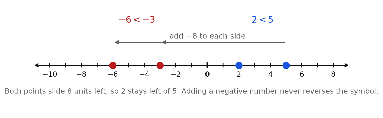 A number line showing 2 and 5 sliding eight units left to negative 6 and negative 3 with the direction unchanged