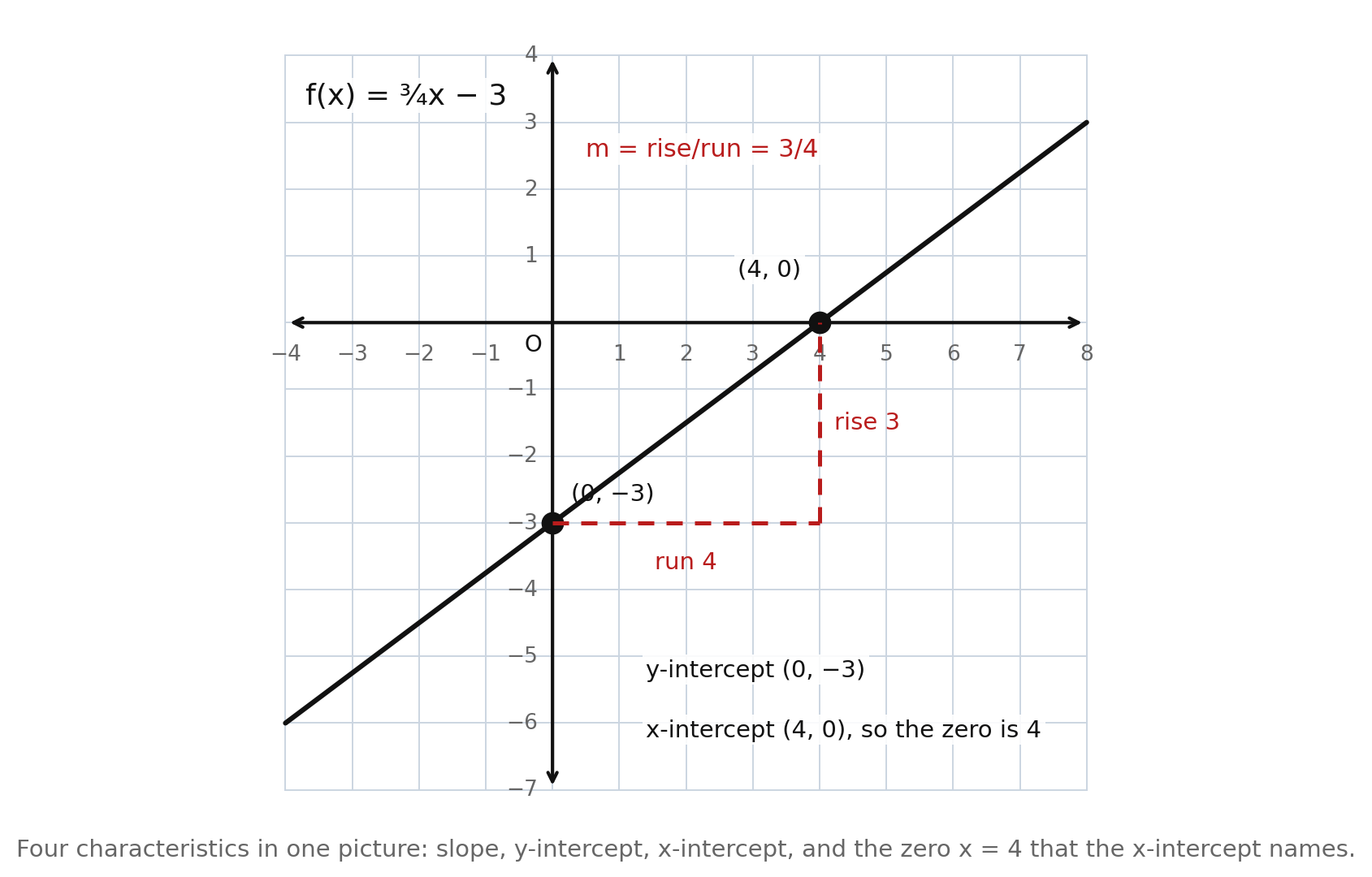 The line f(x) = ¾x − 3 on a grid, with the y-intercept (0, −3) and the x-intercept (4, 0) marked, and a dashed slope triangle showing rise 3 and run 4