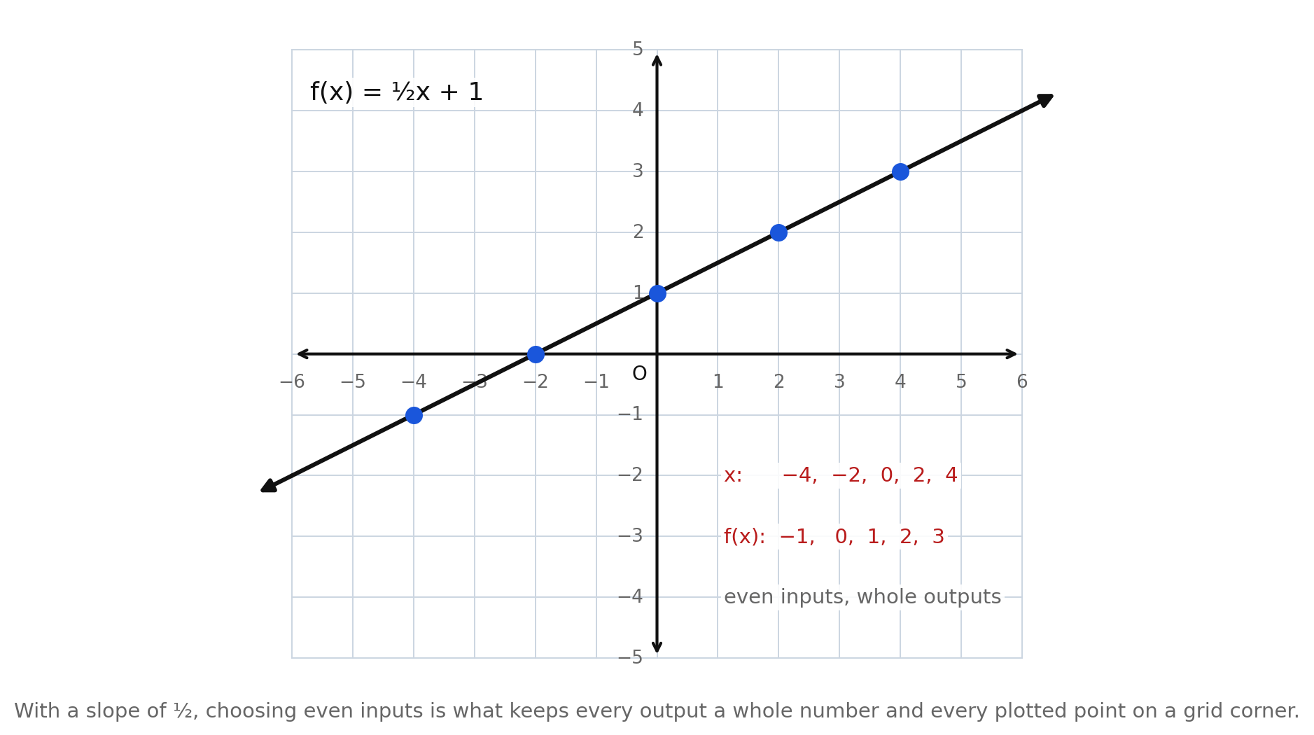 The line f(x) = ½x + 1 graphed through five plotted points at the even inputs −4, −2, 0, 2, and 4, with the corresponding outputs −1, 0, 1, 2, and 3 listed