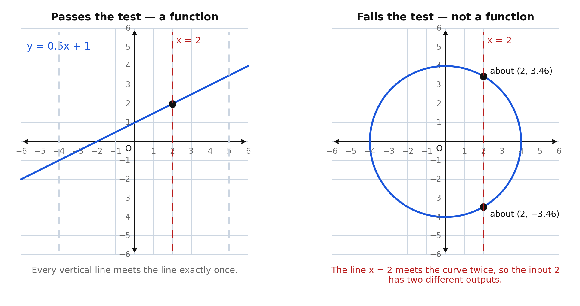 A line that passes the vertical line test beside a circle that fails it