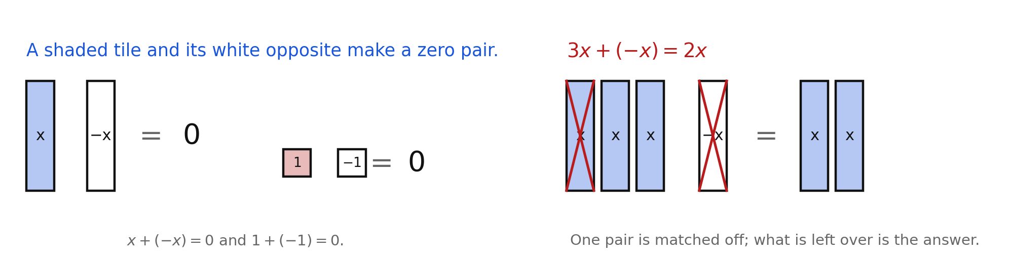 Two panels: on the left a shaded x tile beside a white −x tile equals 0 and a shaded unit tile beside a white −1 tile equals 0; on the right three x tiles and one −x tile with the matched pair crossed out, leaving 2x