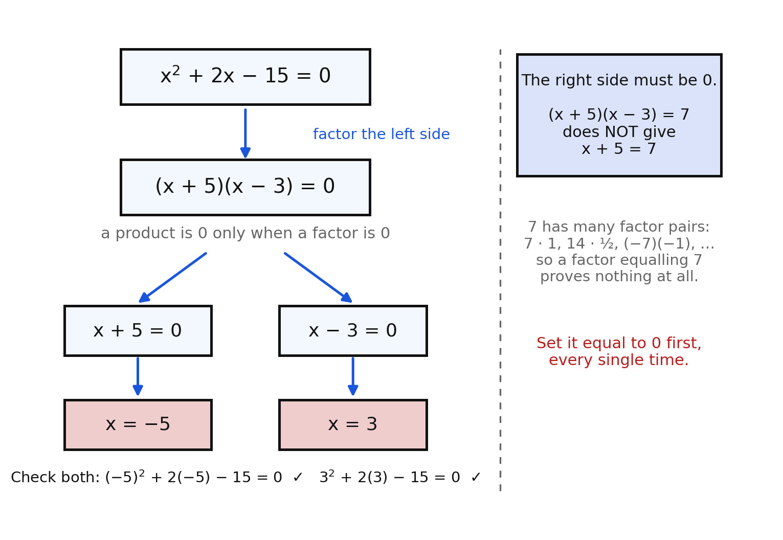 Branch diagram for x squared plus 2x minus 15 equals 0 factoring to (x plus 5)(x minus 3) equals 0, then branching to x equals negative 5 and x equals 3, with a warning that (x plus 5)(x minus 3) equals 7 does not give x plus 5 equals 7