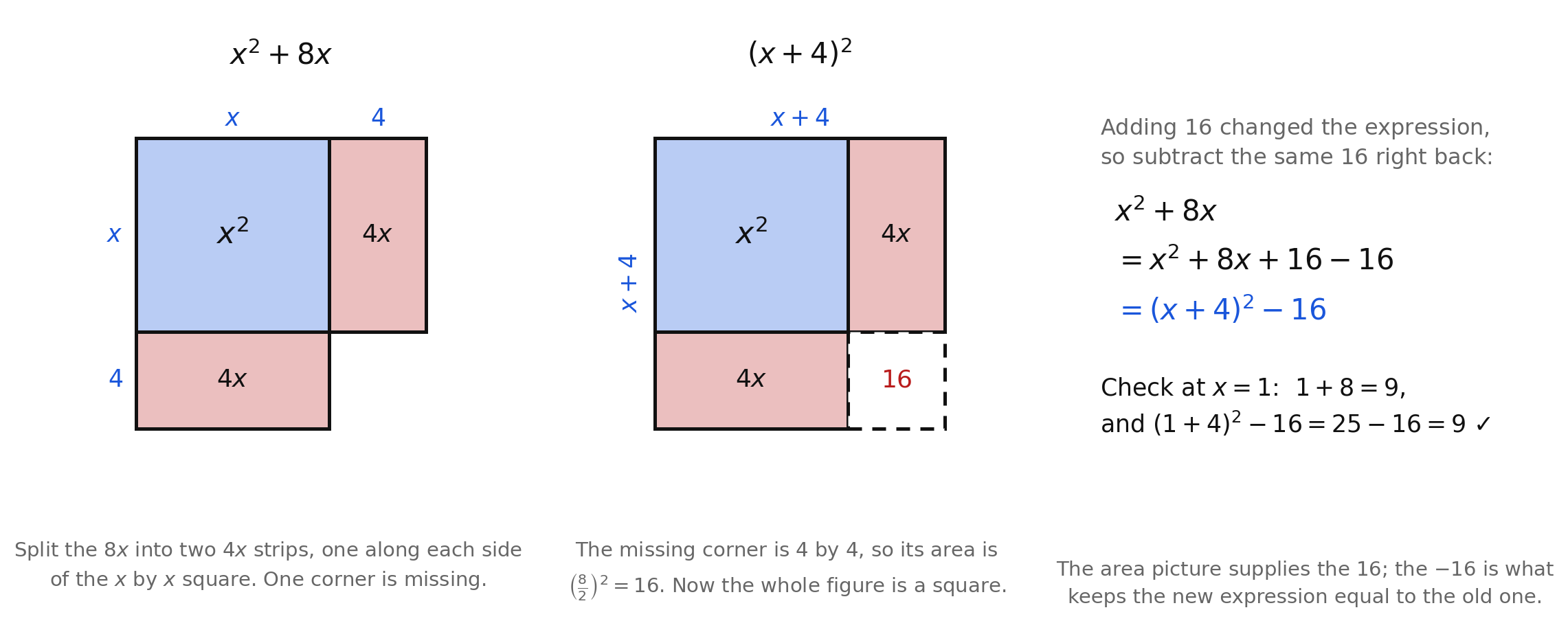 Completing the square for x² + 8x: an L-shaped area completed by a corner of 16, yielding (x + 4)² − 16