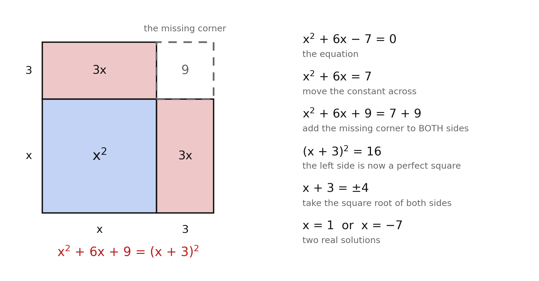 Area model of x squared plus 6x with the missing corner 9 completing (x plus 3) squared, beside the algebraic steps solving x squared plus 6x minus 7 equals 0 to get x equals 1 or x equals negative 7