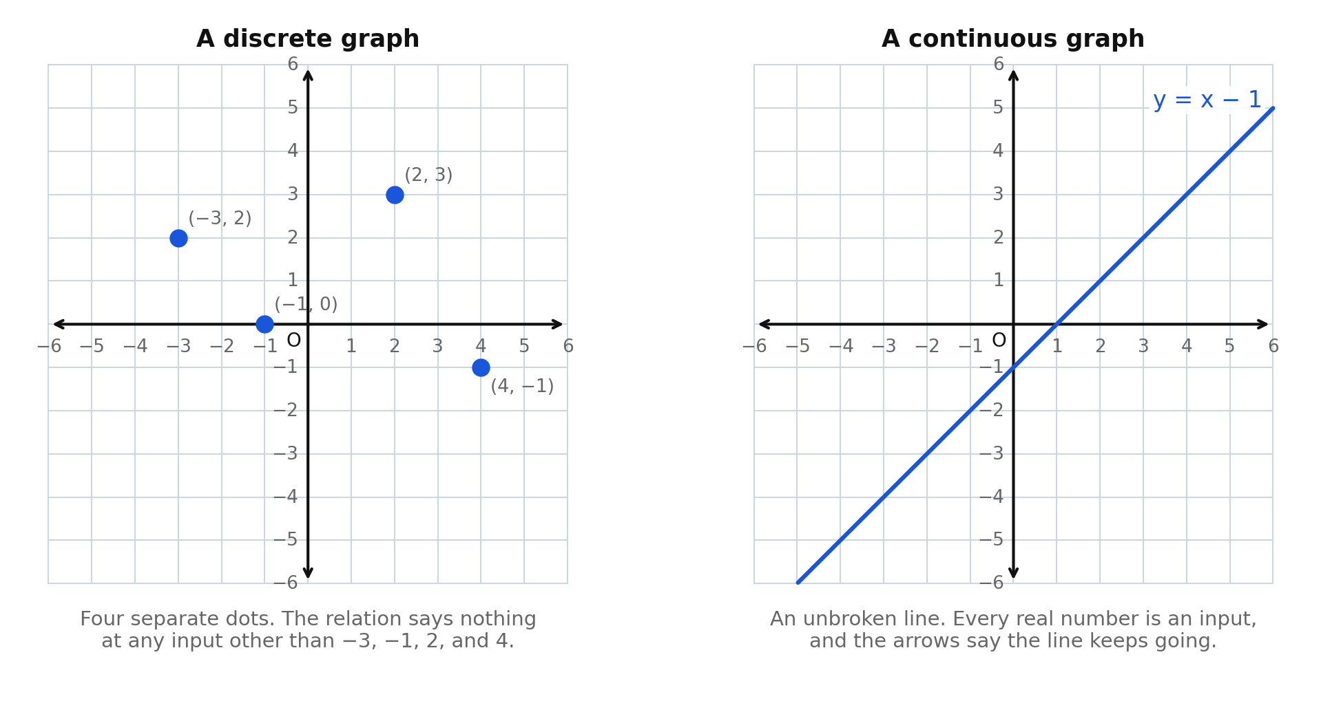 A discrete graph of four points beside the continuous graph of a line