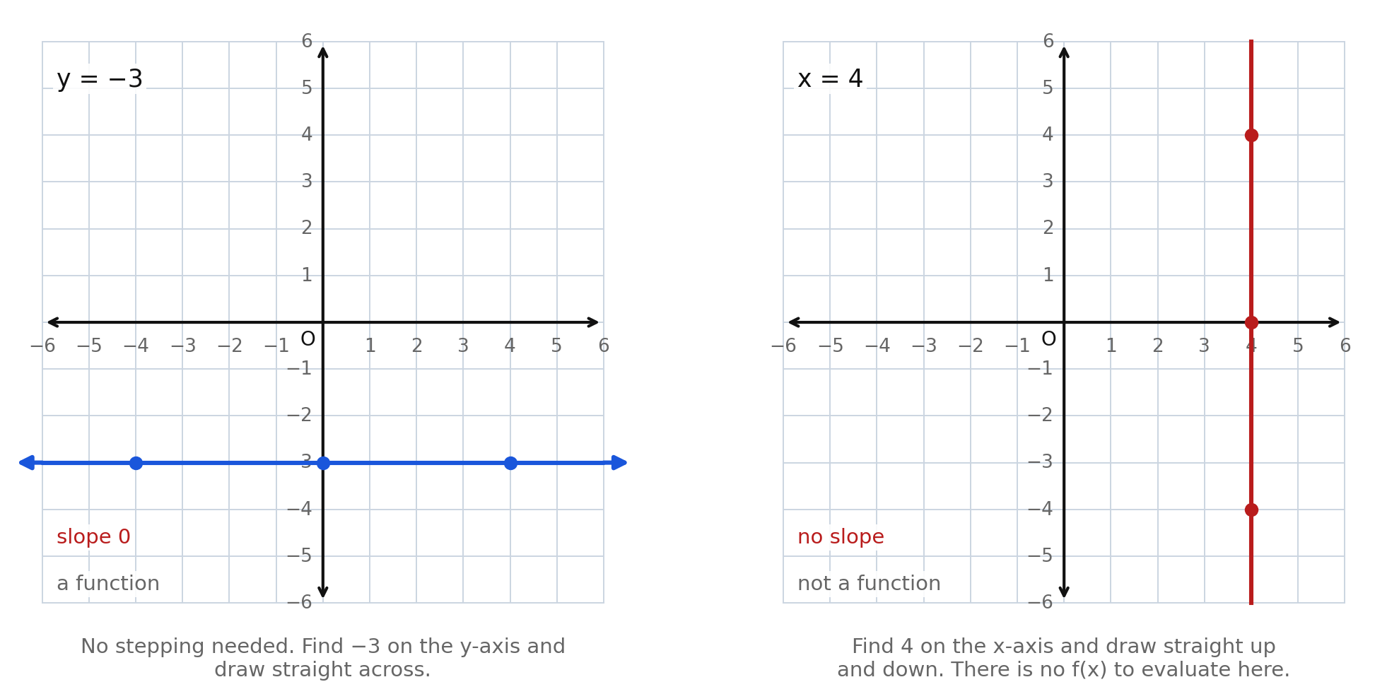 Two graphs side by side: the horizontal line y = −3 with three points marked, labeled slope 0 and a function; and the vertical line x = 4 with three points marked, labeled no slope and not a function