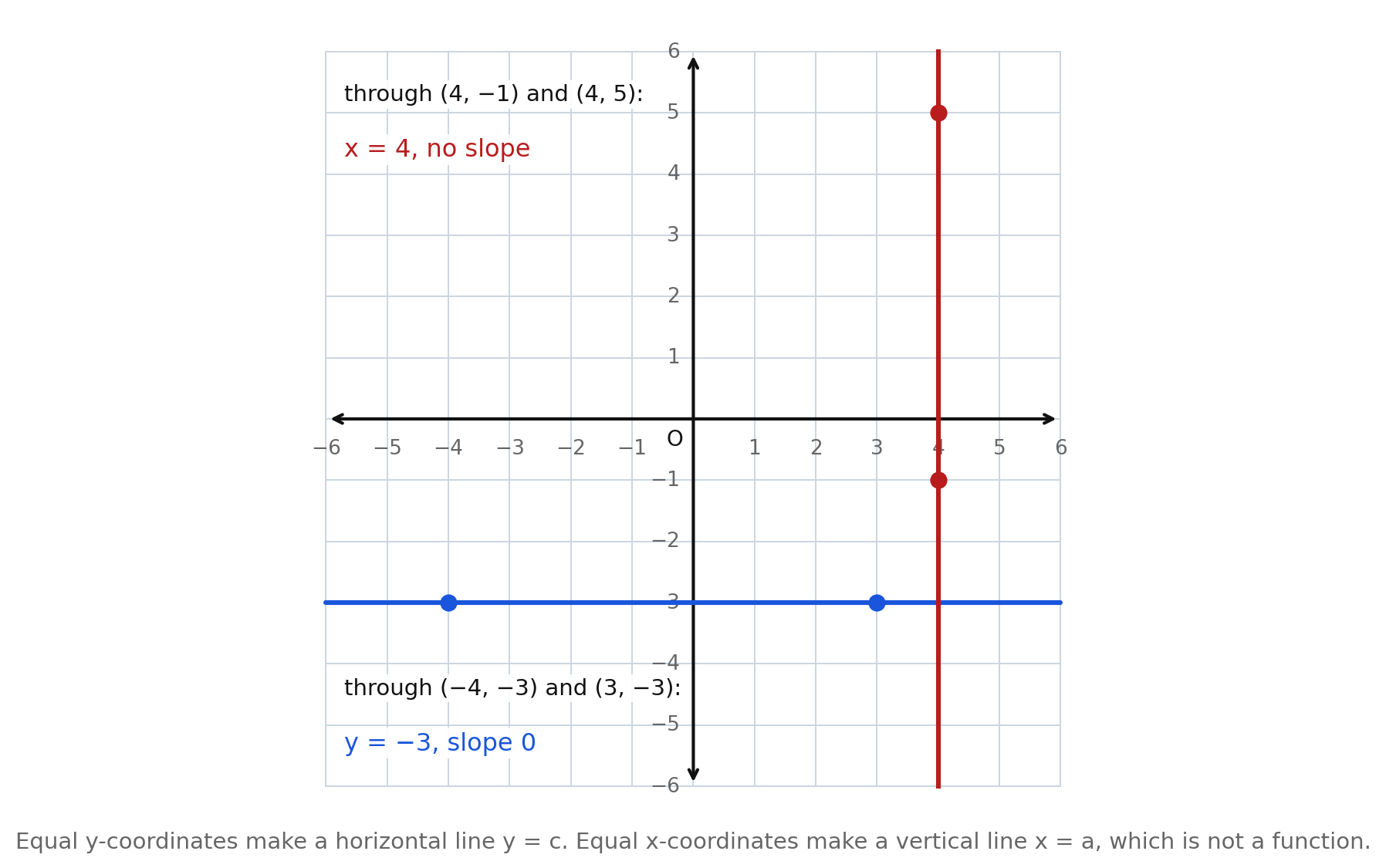 A grid showing the horizontal line y = −3 through the marked points (−4, −3) and (3, −3), and the vertical line x = 4 through the marked points (4, −1) and (4, 5), each labeled with its equation and its slope