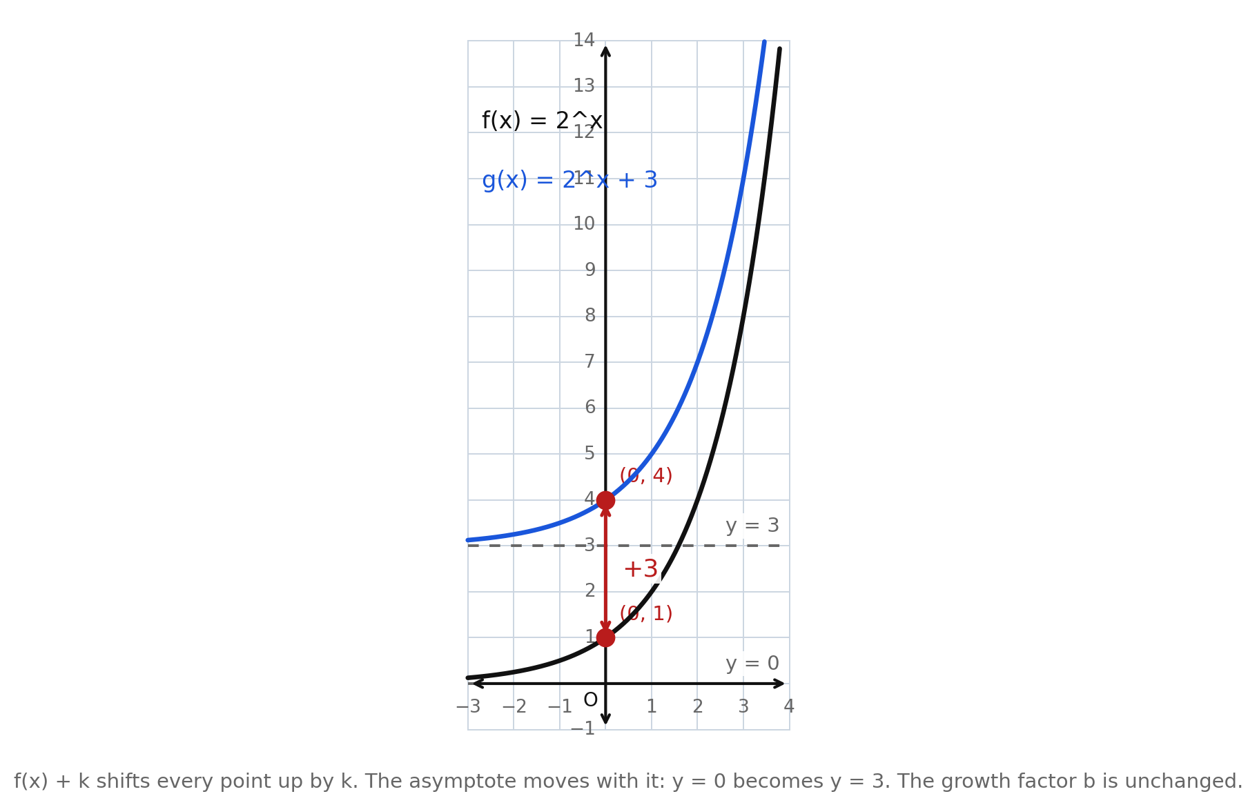 Parent f of x equals 2 to the x in black and g of x equals 2 to the x plus 3 in blue, with a plus 3 arrow between intercepts and asymptotes y equals 0 and y equals 3