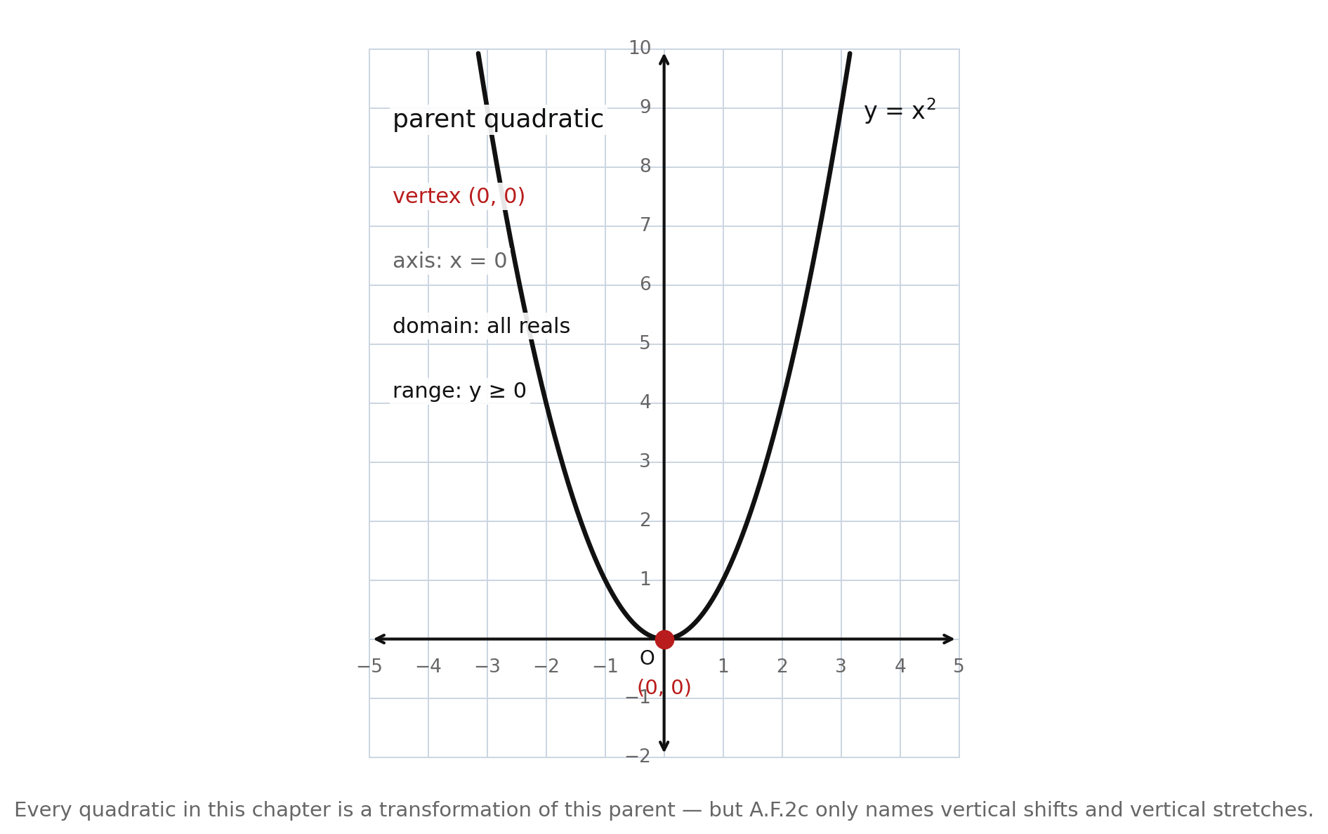 The parent parabola y equals x squared with vertex at the origin, axis x equals 0, domain all reals, and range y greater than or equal to 0