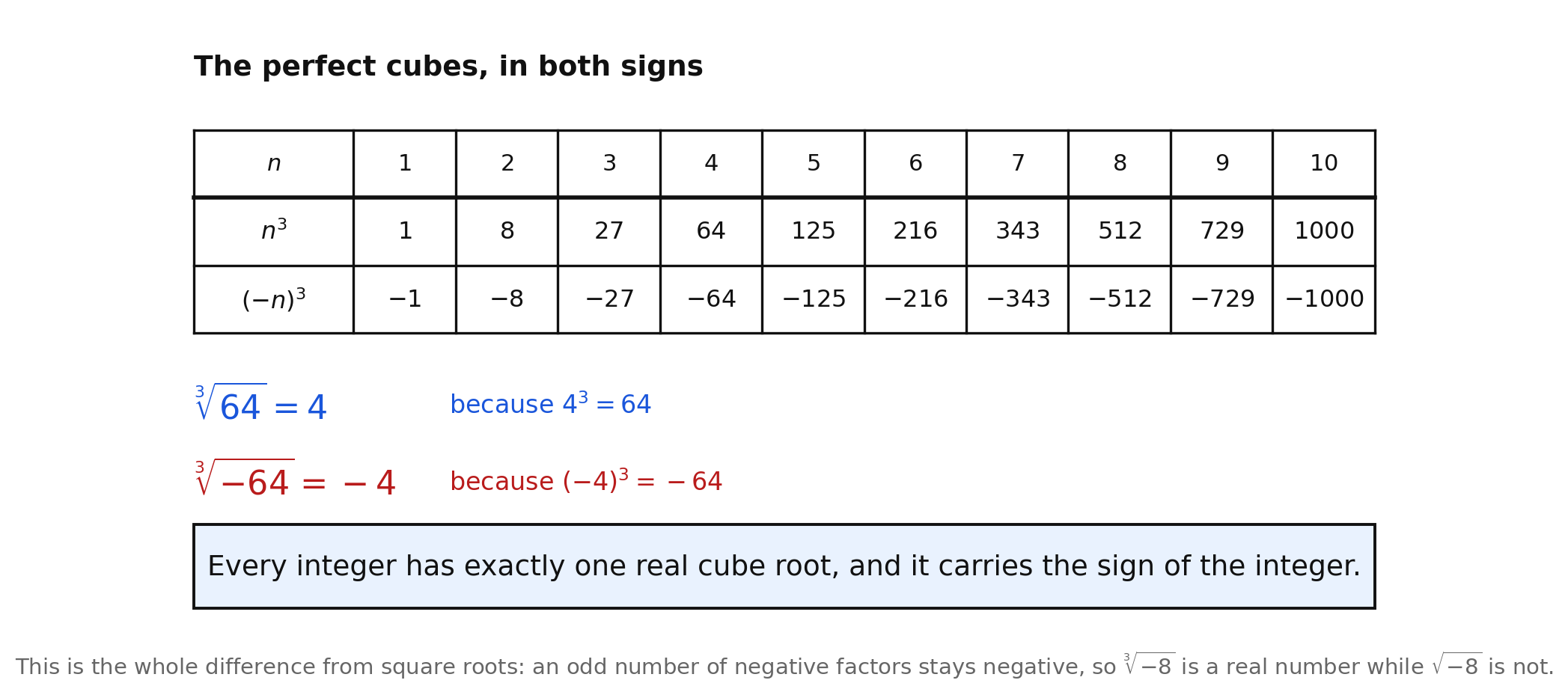 A three-row reference table of the perfect cubes of 1 through 10 in both signs, with examples cube root of 64 equals 4 and cube root of negative 64 equals negative 4, a boxed statement that every integer has exactly one real cube root, and a note contrasting cube roots with square roots