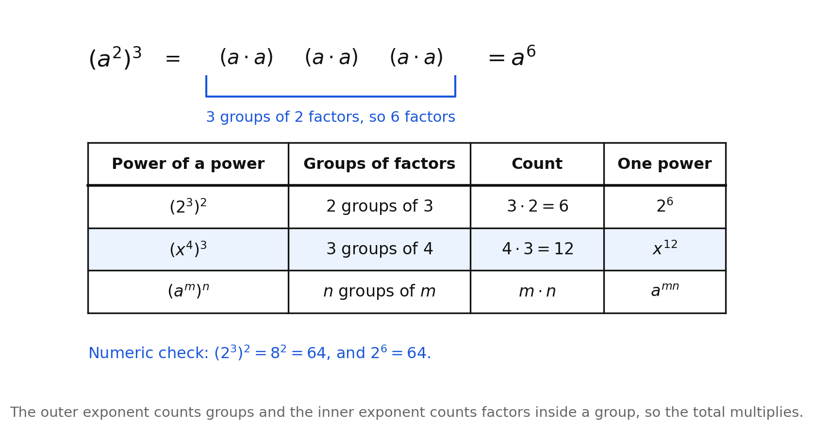 The expression a squared, all cubed, written as three groups of a times a, with a brace labeling three groups of two factors for six factors in all and the result a to the sixth, above a table of three powers of powers with their groups of factors, their counts, and each rewritten as one power
