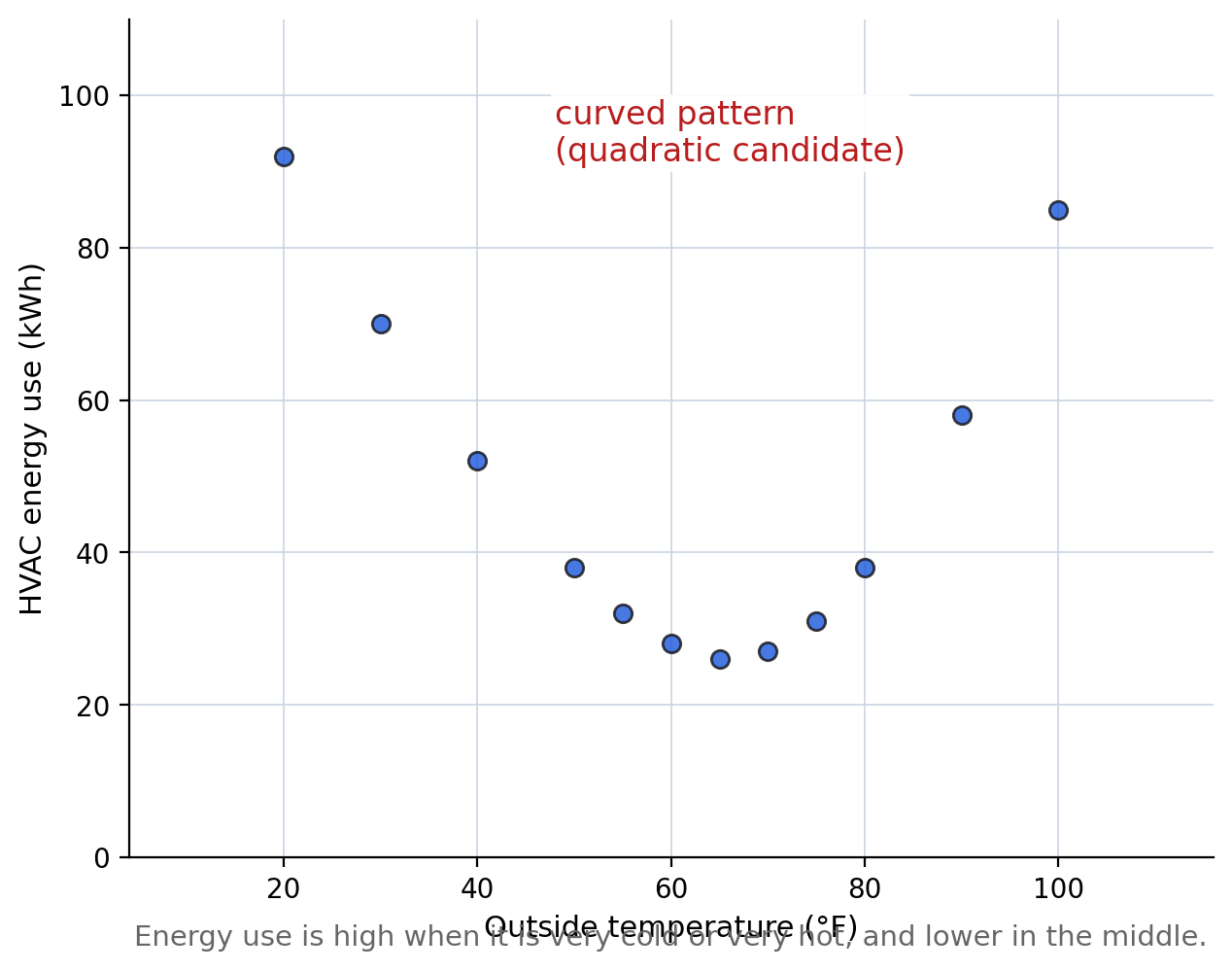 Scatterplot of outside temperature versus HVAC energy use showing a curved U-shaped pattern